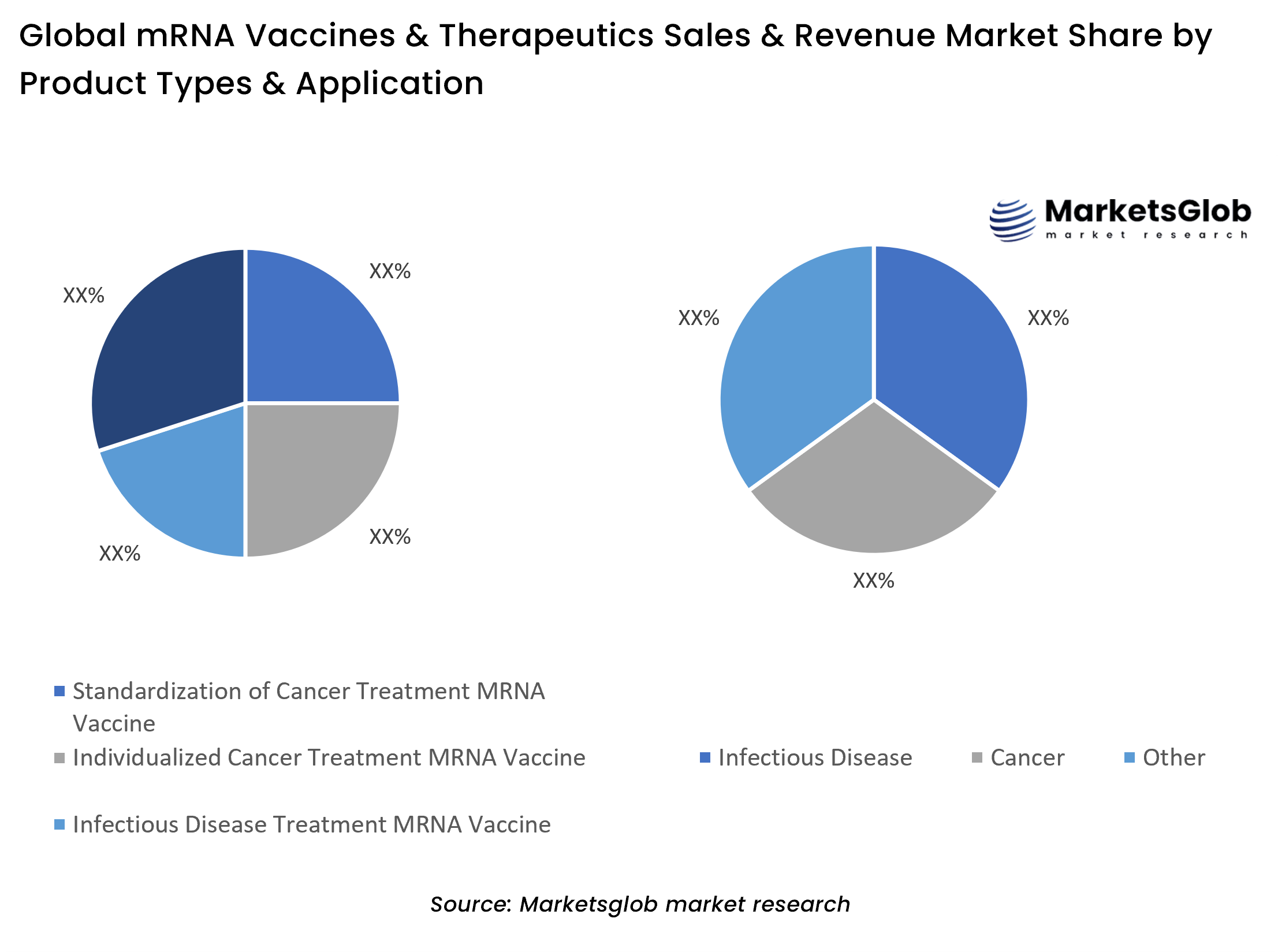 mRNA Vaccines & Therapeutics Share by Product Types & Application